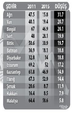 Doğu'da yüzde 15 oy kaybı